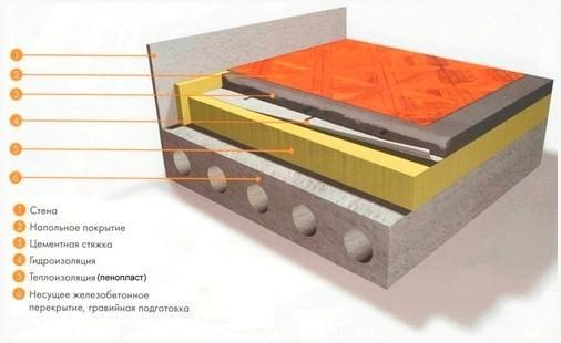 Схема утепления бетонного пола