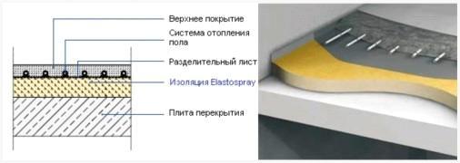 Утепление бетонного пола пенополиуретаном