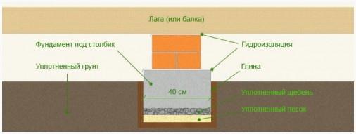 Столбики под лаги