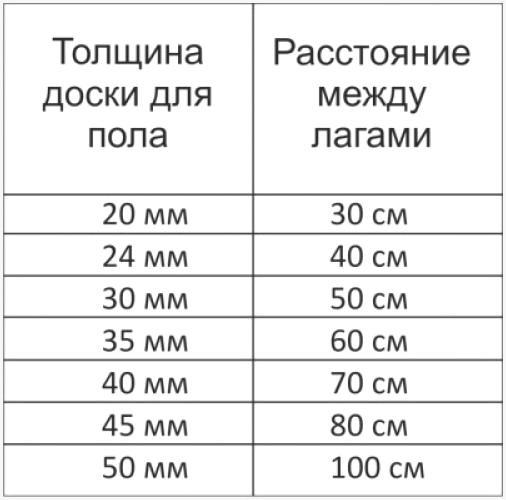 Шаг лаг в зависимости от толщины доски
