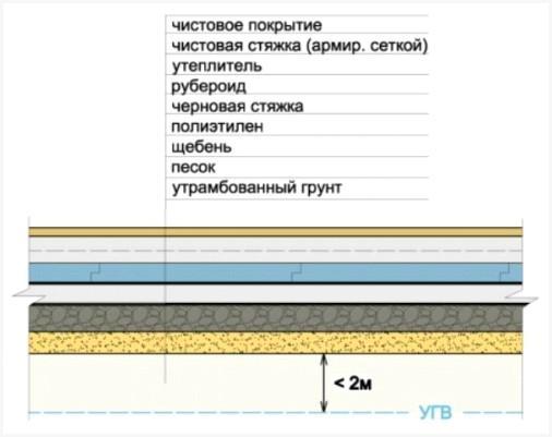 Схема бетонного пола по грунту