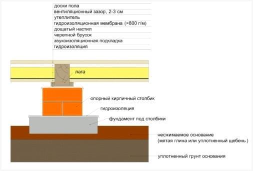 Схема деревянного пола на лагах