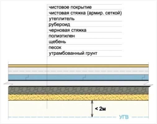 Схема бетонного пола по грунту