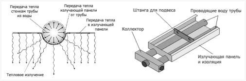 Принцип действия потолочных инфракрасных обогревателей