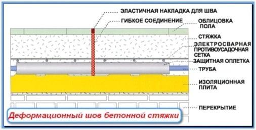 Деформационные швы в бетонной стяжке