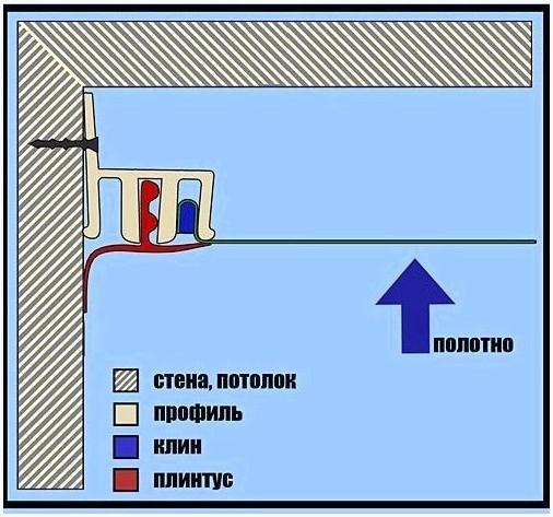 Монтаж каркаса натяжного потолка