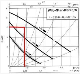 График скорости циркуляционного насоса