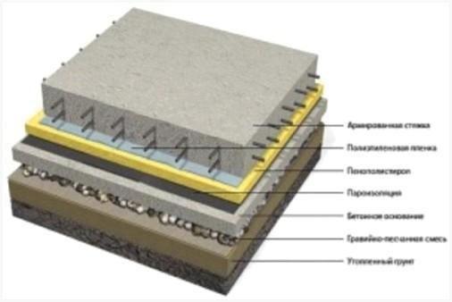 Устройство бетонного пола