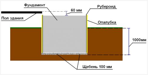 Нужен ли фундамент под печь