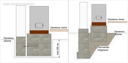Незаглубленный бетонный фундамент под печь