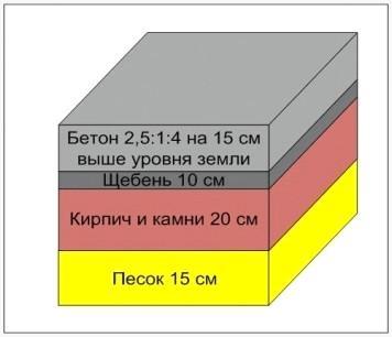 Мелкозаглубленный фундамент под печь