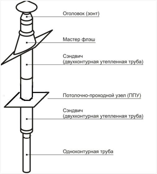Конструкция трубы для бани
