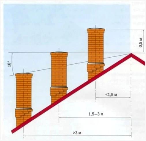 Высота трубы для бани