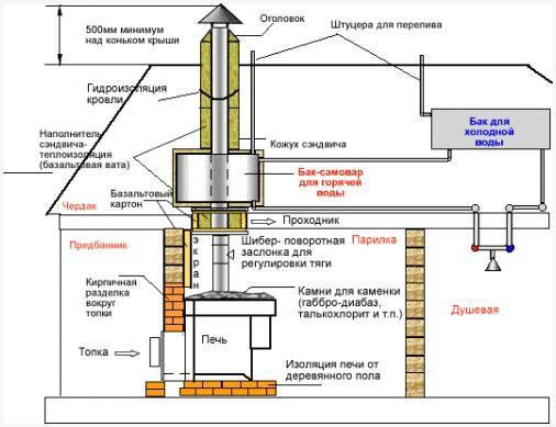 Сложная конструкция трубы для бани
