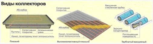 Виды солнечных коллекторов