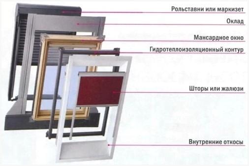 Устройство мансардного окна