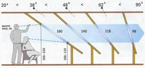 Зависимость высоты мансардного окна от угла ската крыши
