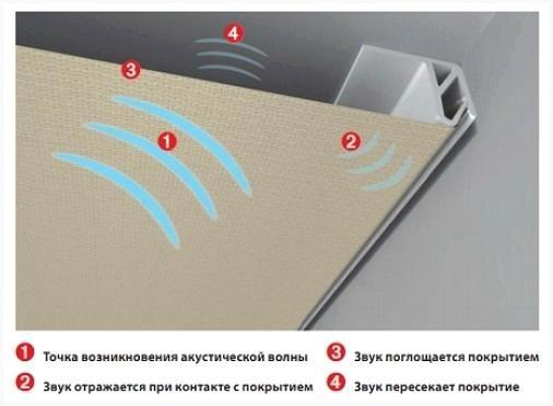 Акустические тканевые потолки