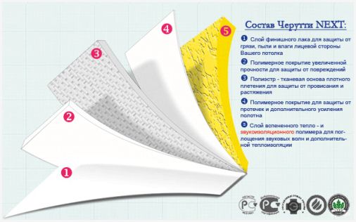 Состав тканевого потолка Черутти