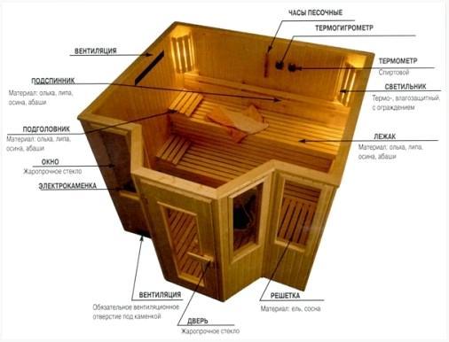 Конструкция сауны