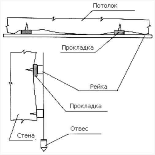 Прокладки для неровностей стены при монтаже пластиковых панелей